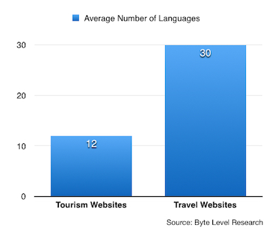 travel sites