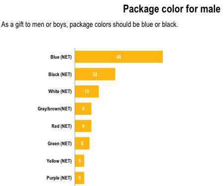 Chinese color preference - Male