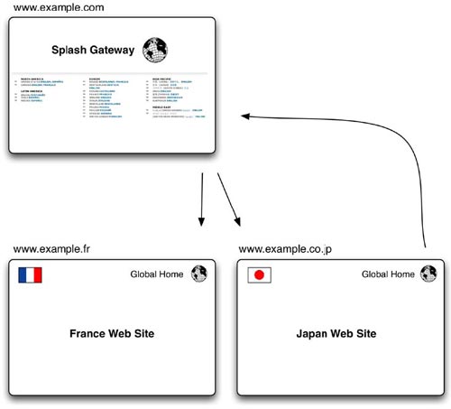 web globalization design architecture