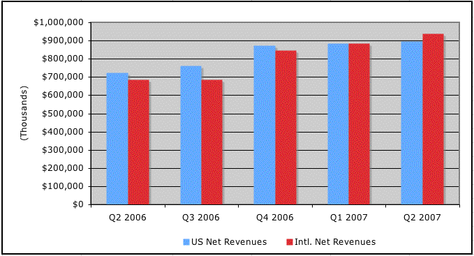 ebay US vs international revenues