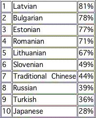 SDL languages