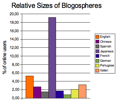 Size of blogospheres