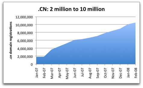 china cctld growth rate