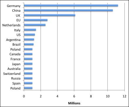 Million domain ccTLD list