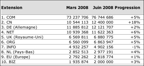 most popular domains