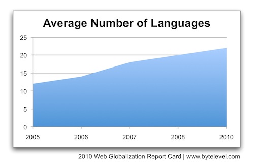 web-globalization-2010-how-many-languages-is-enough-global-by-design