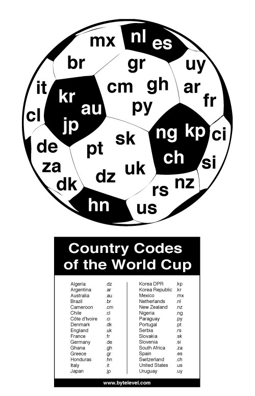 Country Codes of the World Cup