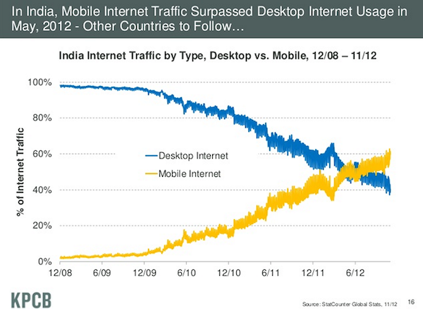 graph: desktop vs mobile internet in India