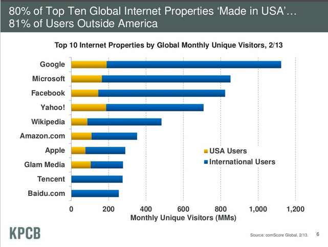 Mary Meeker intl usage