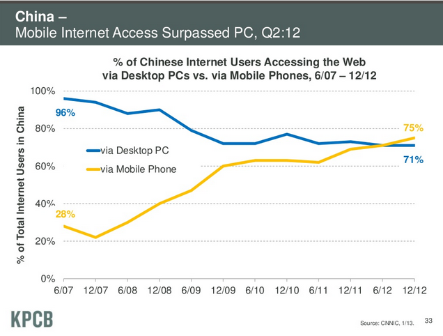 China mobile trend