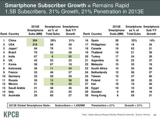 Mary Meeker global smartphone growth