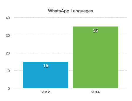 WhatsApp Language Growth