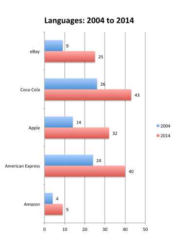 Language growth 2004 to 2014