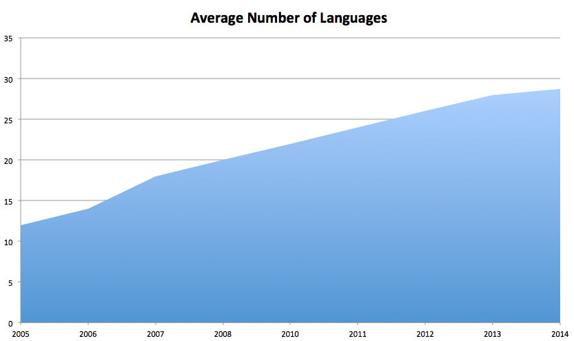 Average number of languages supported by leading global websites