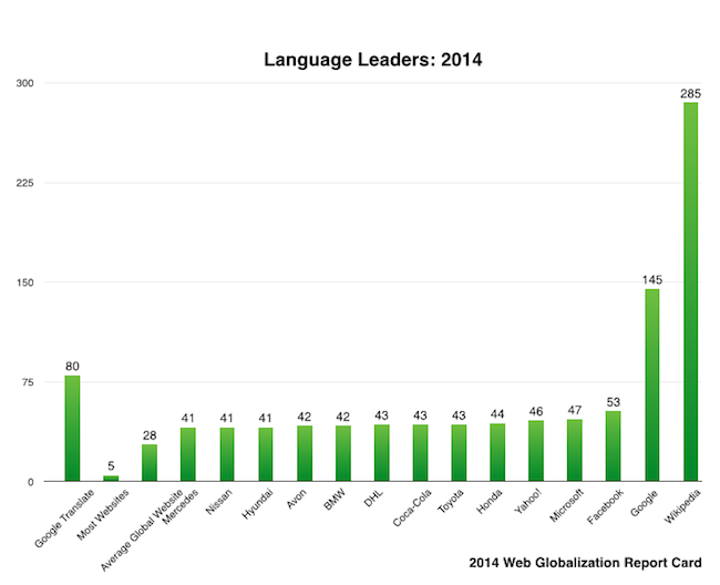 Language leaders of the Internet 2014