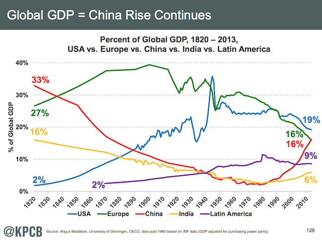 China GDP