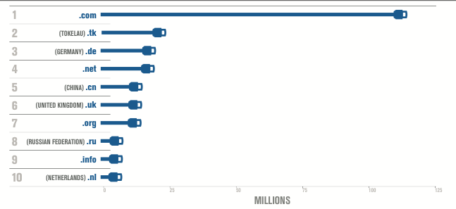 top-TLDs