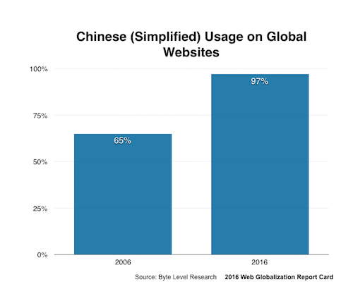 chinese language growth