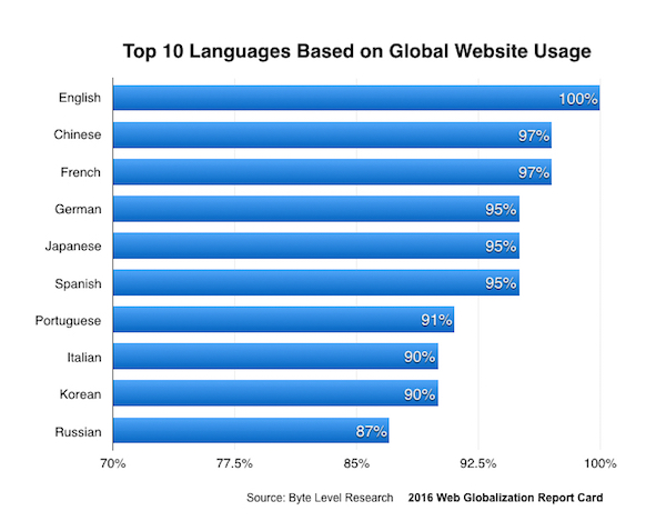 top 10 languages