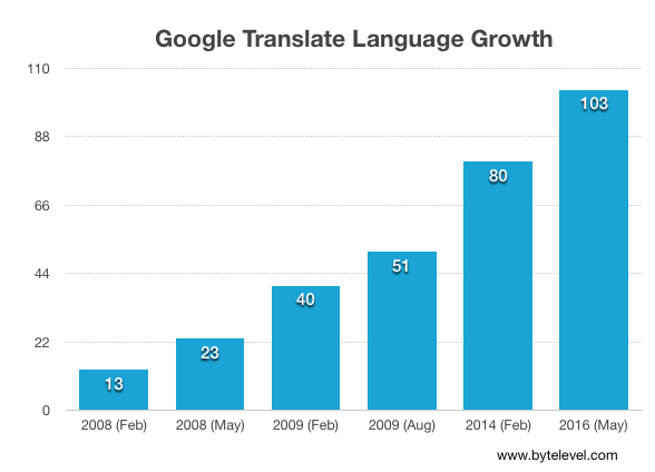 google_translate_growth