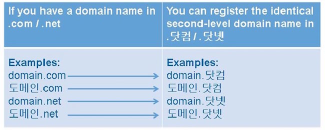 korean_IDNs