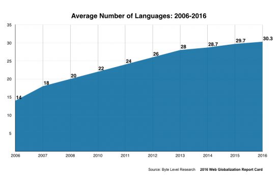 Average number of languages supported by leading global websites: 2016 Web Globalization Report Card