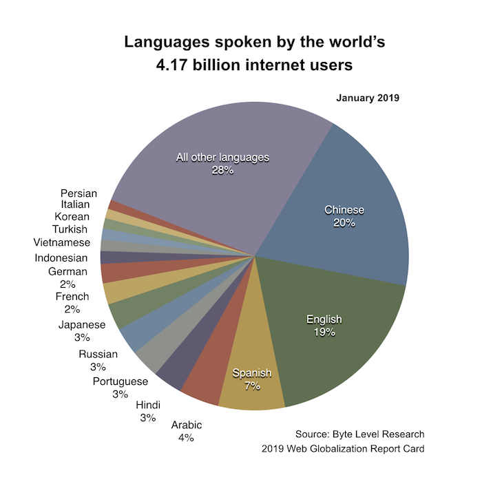 How many languages are there in the world?