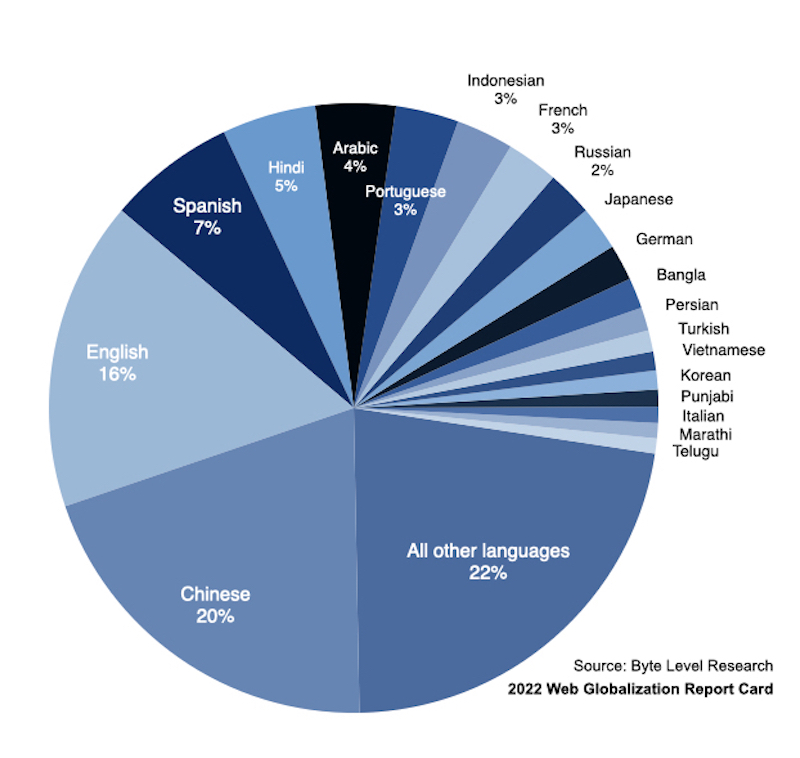 languages of the world pie chart